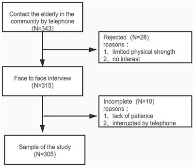 The Correlation Between Falls and Cognitive Frailty in Elderly Individuals With Hypertension in a Chinese Community